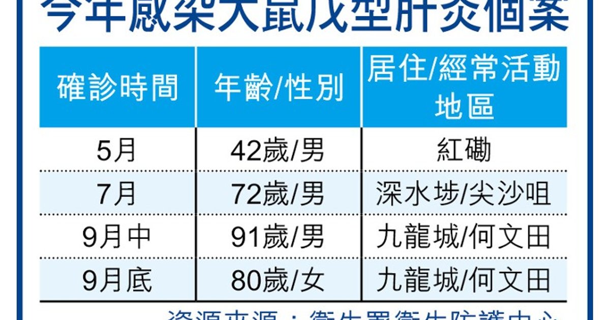 Hong Kong Rat Hepatitis E Cases Surge to Four in First Nine Months of 2026