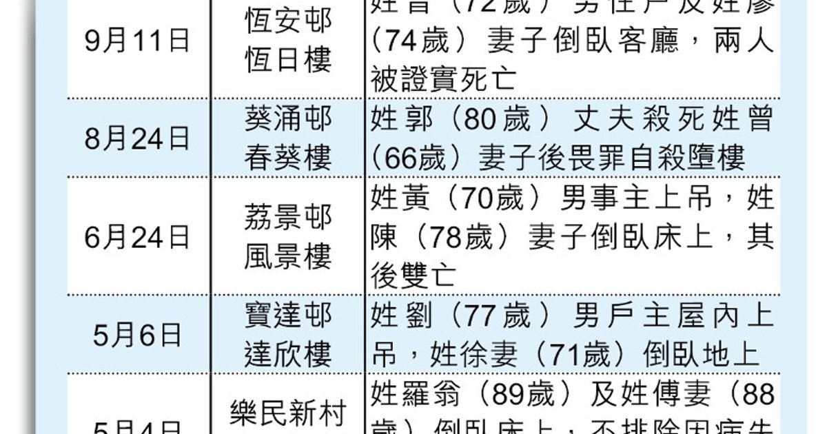 今年至少6宗雙老雙亡悲劇 葵涌邨案距今不足一月
