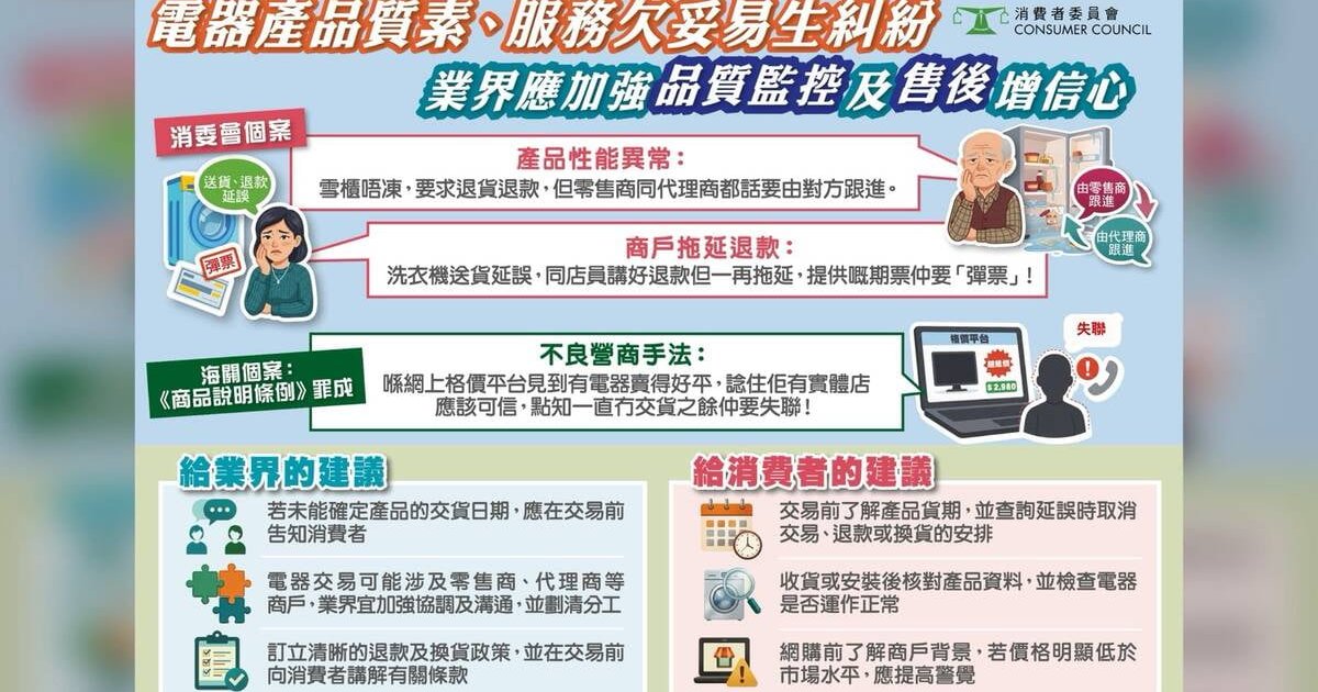 Consumer Council Electrical Complaints Surge 18.5% Amid Delayed Refunds and Fraud Cases