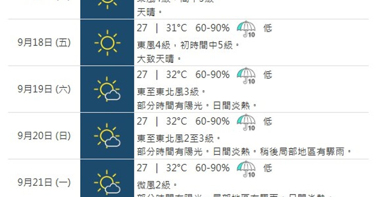 东北季候风本周持续影响华南 天文台预测本港有骤雨气温约32度