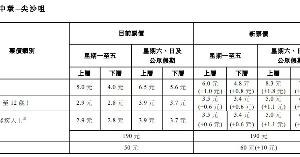 Executive Council approves Star Ferry fare rise from January