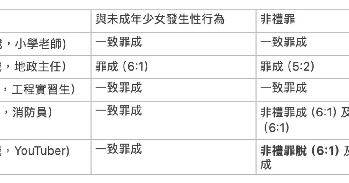 14歲少女非法性交案5男12罪成 10月30日判刑