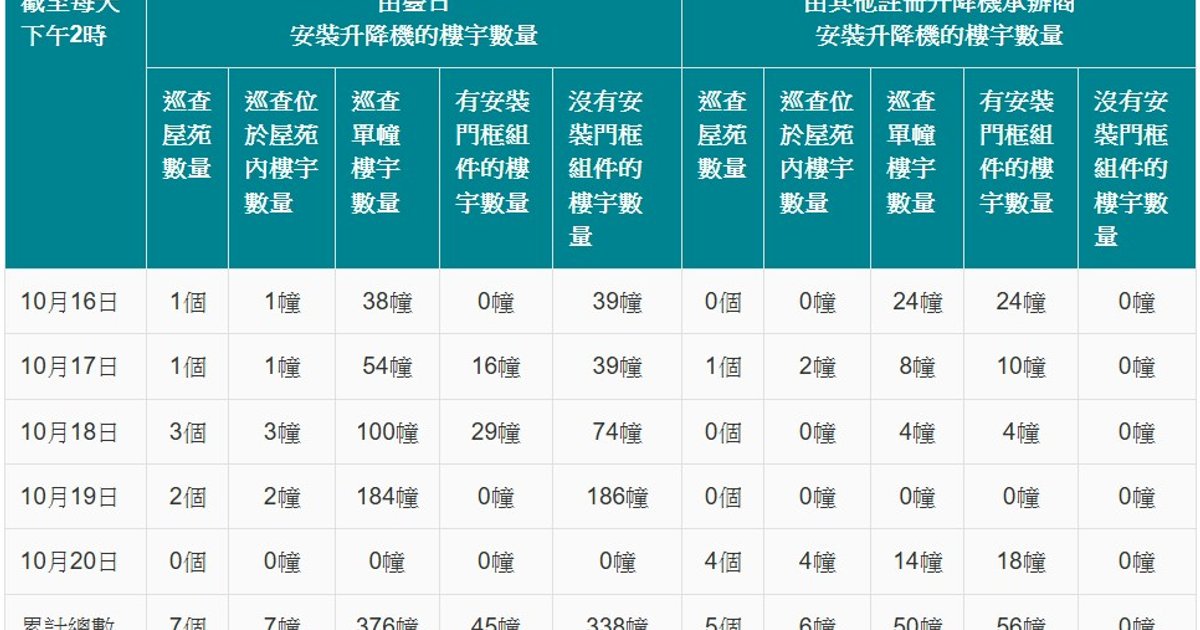 机电署巡查其他电梯承办商　未发现未安装门框组件情况