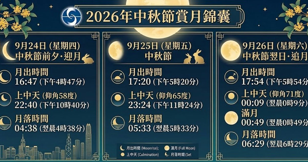 中秋節天氣|天文台料周五及周六追月 大致多雲局部地區有驟雨