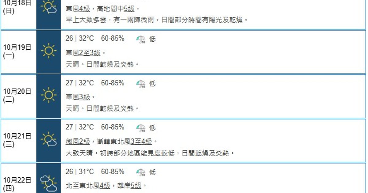 薔琵下周移向吕宋以东　重阳节后香港转晴炎热