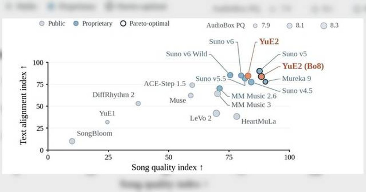 HKGAI Releases Open-Source Music Model YuE2, Outperforms Suno on Benchmarks