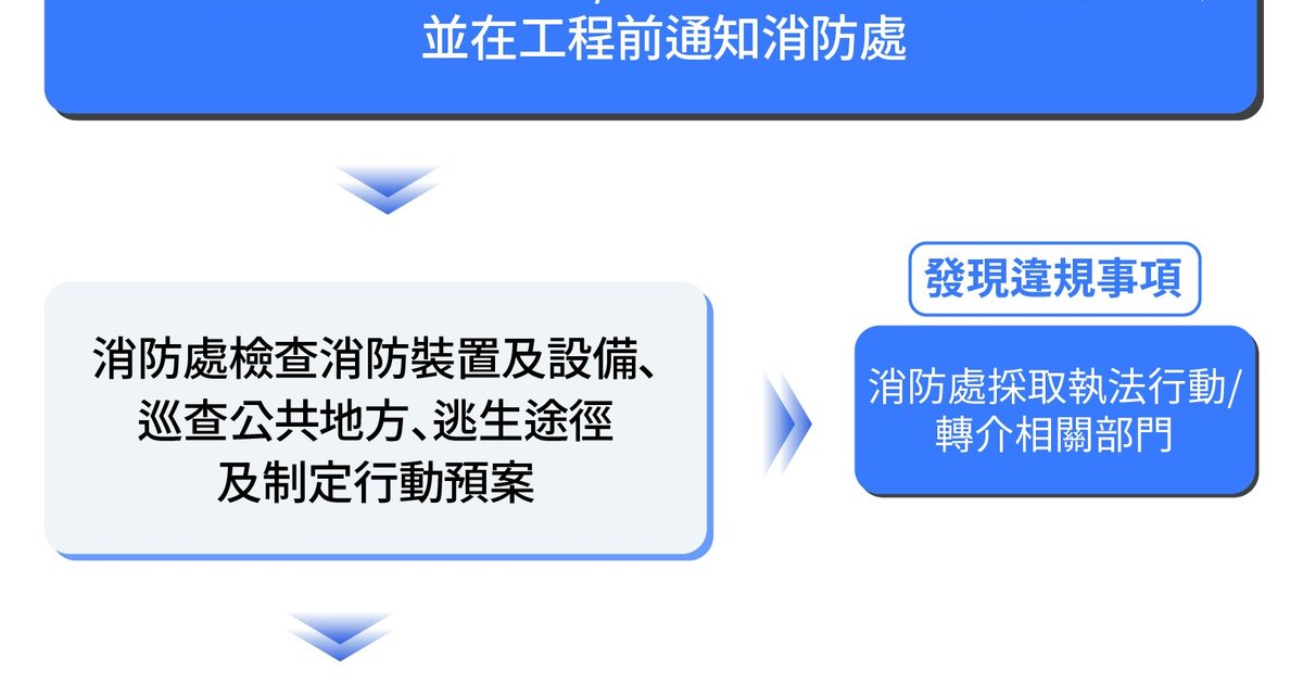 消防处加强「棚网楼」协调机制 应对旧楼维修期间消防安全风险