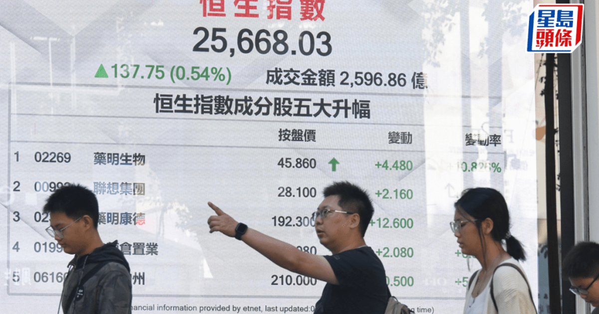 恒指收升137點 聯想升8% 智譜飆14% 專家料短期上落市