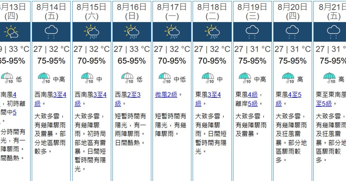 風季常見預測再出現 天文台料下周「低壓槽上可能有低壓區存在」