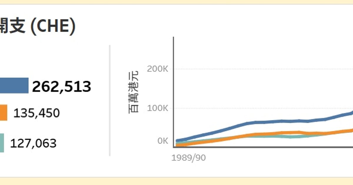 本地医疗卫生经常开支按年增5% 占生产总值8.2%