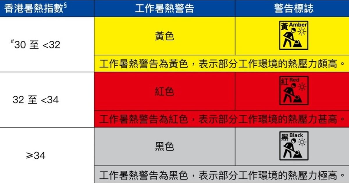 Former Observatory Chiefs Urge Labour Dept to Adopt Scientific Heat Standard for Outdoor Workers