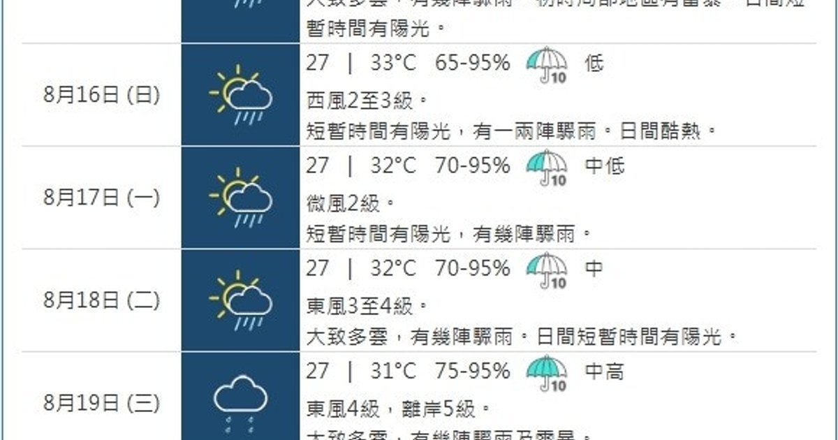 台风？天文台料下周可能形成低压区　下周四及五风力增有狂风雷暴