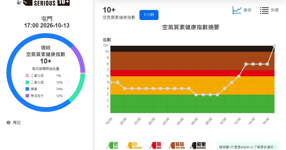 屯门空气质量健康风险达「严重」　环保署指风势微弱不利污染物扩散