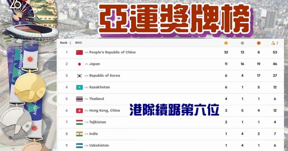 亚运第三日港队奖牌榜守住第六位 击剑游泳自行车武术再添四面奖牌