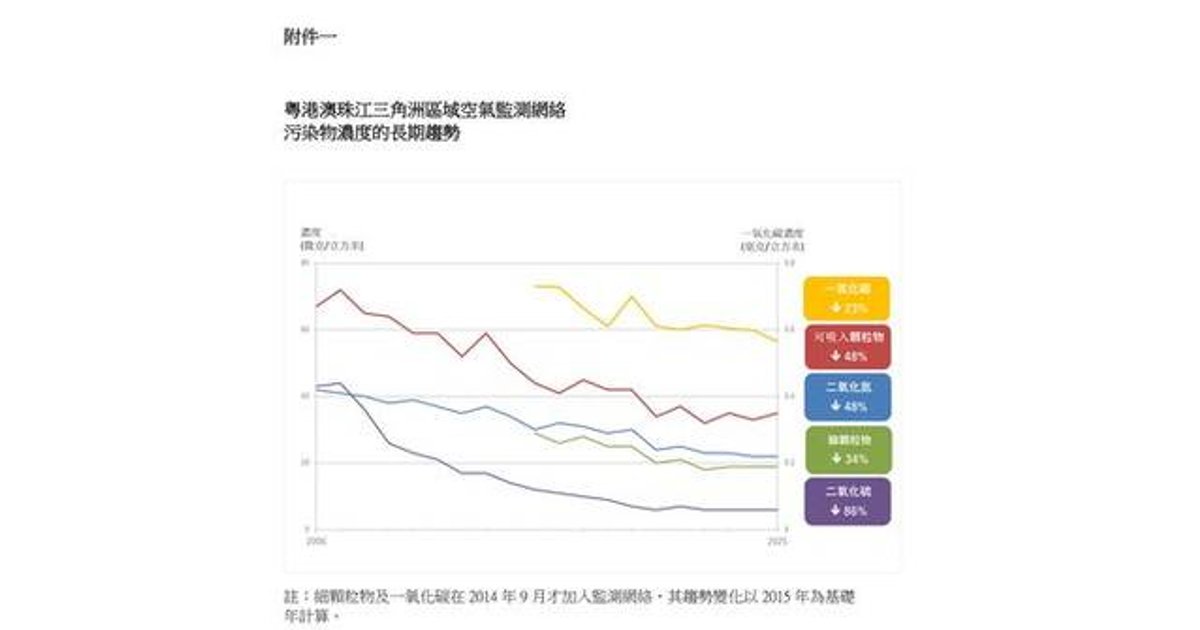 珠三角空气监测报告:污染物20年降23%至86%