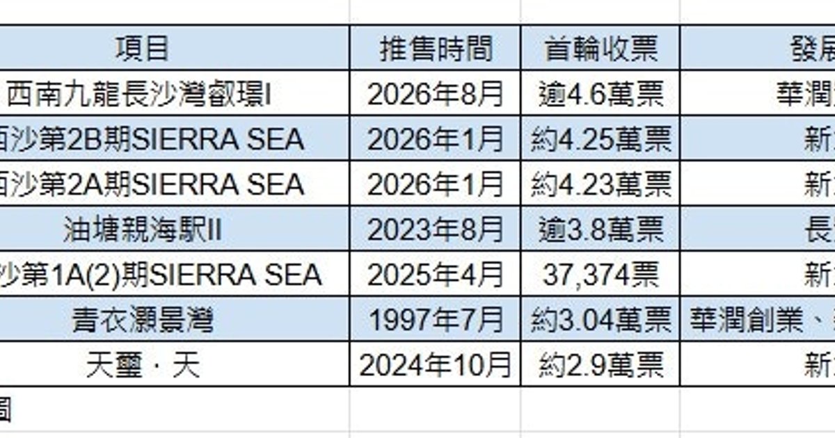 新盘票王诞生!华润叡璟I首轮发售180伙 累收逾4.6万票创历来新高