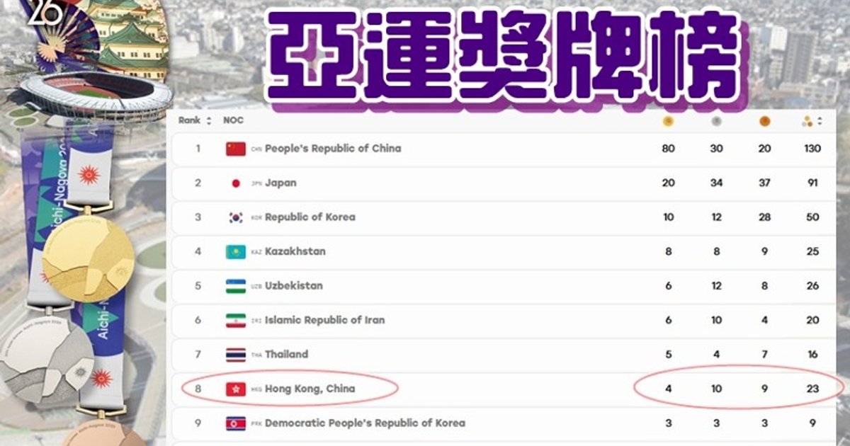 亞運第五日港將豪奪1金4銀2銅 獎牌榜穩踞第八位