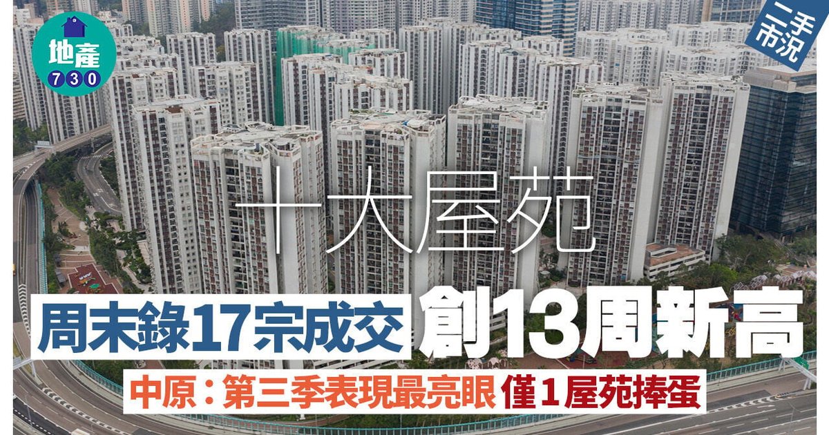 Top 10 Estates Log 17 Weekend Deals, Highest in 13 Weeks